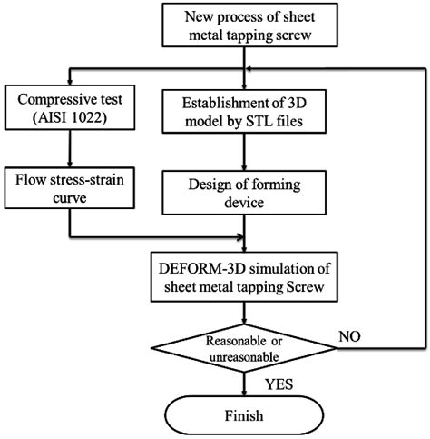 metal fabrication process flow chart|sheet metal layout techniques.